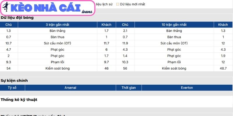Arsenal vs Everton - Phân tích kèo Ngoại hạng Anh 00:30 15/03 2 Phong độ Arsenal