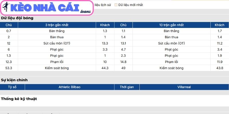 Soi kèo Athletic Club vs Villarreal (02:00 ngày 13/04, La Liga) 2 Phong độ Athletic Club